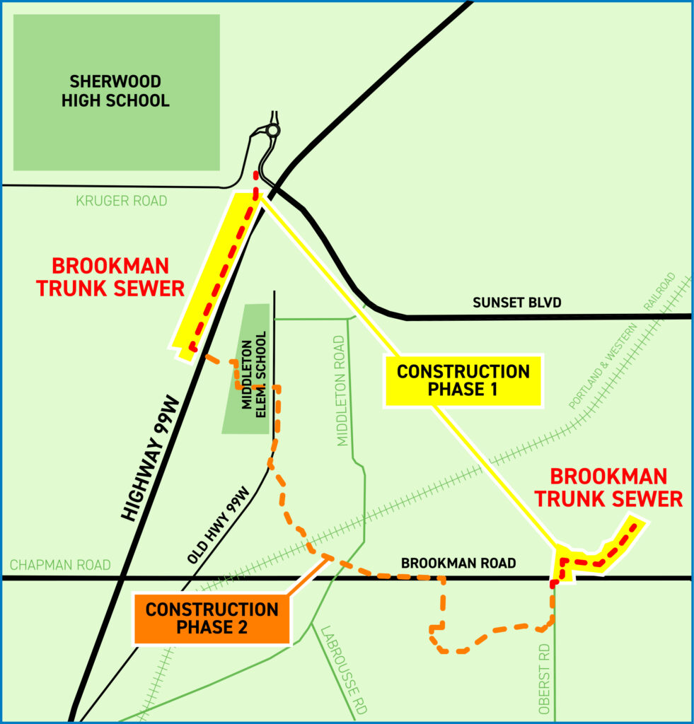 A map of the Brookman Sewer Project highlighting construction areas. A yellow box indicates the location of Phase 1 construction, while an orange box marks the area where Phase 2 construction will begin. The dark green box in the upper left corner shows where Sherwood High School is and the middle one shows where Middleton Elementary School is. There is an orange dotted line indicating Phase 2 goes through Middleton Elementary School. 