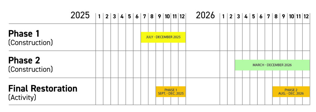 A visual construction schedule for the Brookman Project. The schedule is divided into three rows: Row 1 shows 'Phase 1 Construction' with a yellow bar spanning July to December 2025. Row 2 displays 'Phase 2 Construction' with a green bar from March to December 2026. Row 3 is labeled 'Final Restoration' and includes two orange bars: one for Phase 1 from September to December 2025, and another for Phase 2 from August to December 2026.